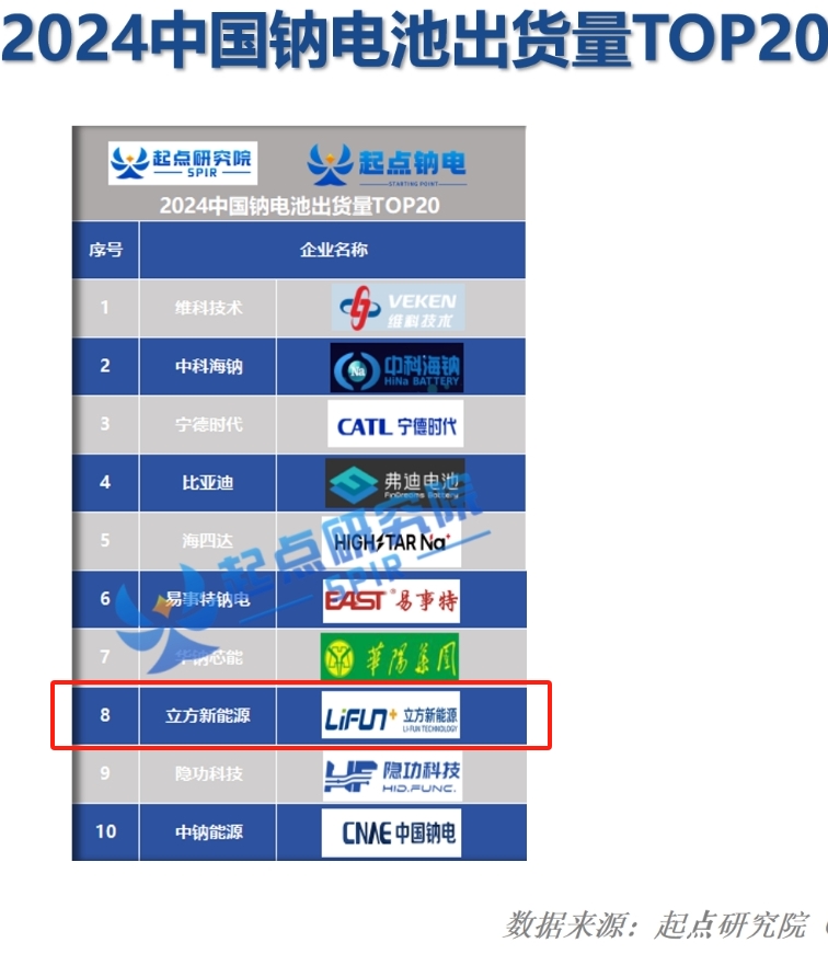 喜讯｜vip888新能源登榜2024中国钠电出货量双top!
